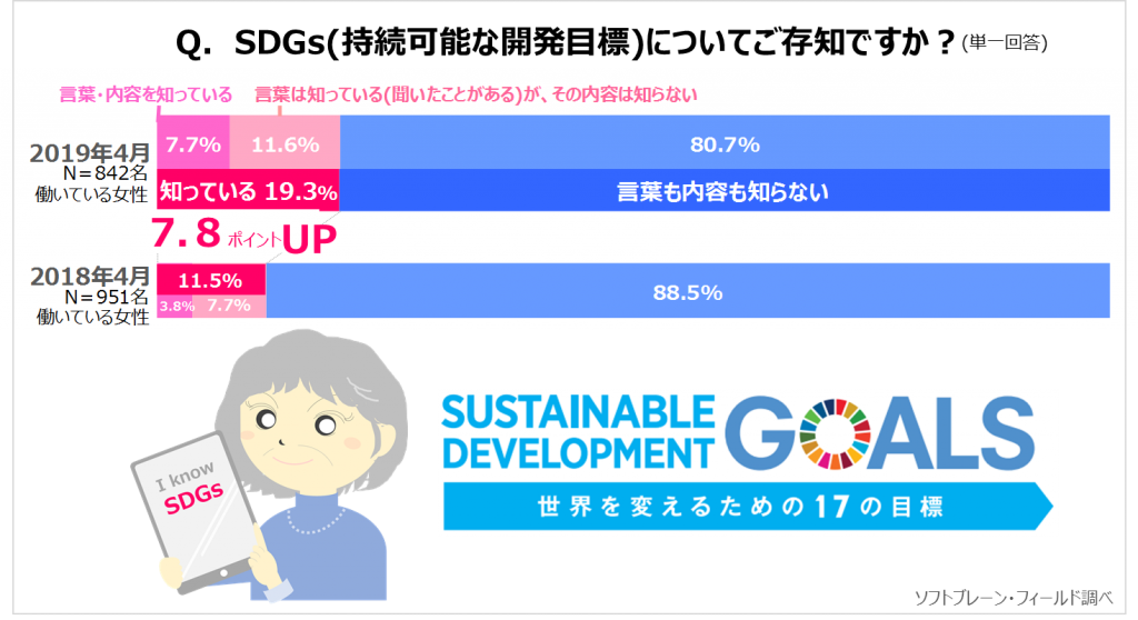 SDGs（持続可能な開発目標）についてご存知ですか？