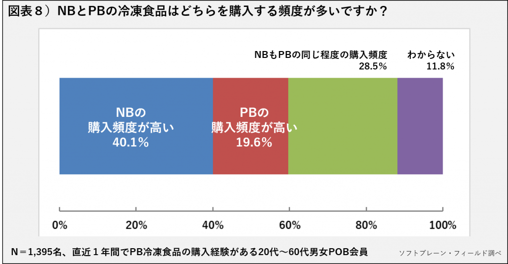 図表8）NBとPBの冷凍食品はどちらを購入する頻度が多いですか？