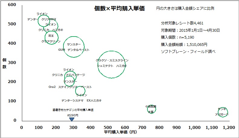 図表2:歯磨き粉カテゴリ個数×平均購入単価分布図