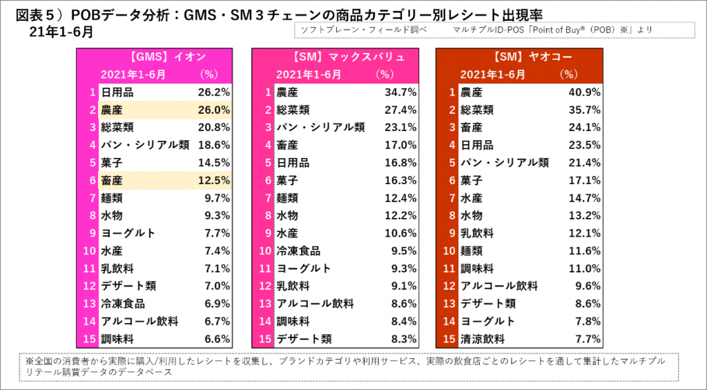 GMS・SM３チェーンの商品カテゴリー別レシート出現率